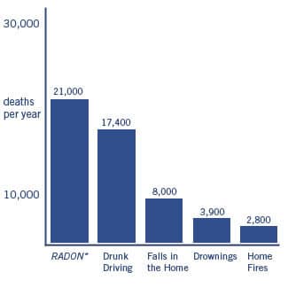 Radon Related Deaths Chart